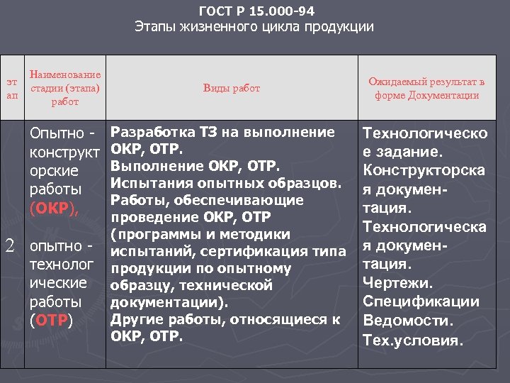 ГОСТ Р 15. 000 -94 Этапы жизненного цикла продукции эт ап Наименование стадии (этапа)