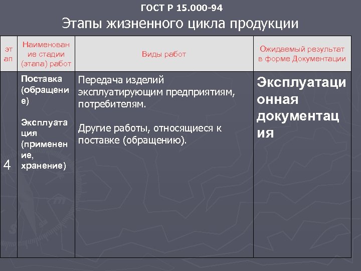 ГОСТ Р 15. 000 -94 Этапы жизненного цикла продукции эт ап Наименован ие стадии