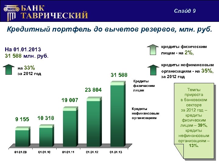 Слайд 9 Кредитный портфель до вычетов резервов, млн. руб. кредиты физическим лицам - на