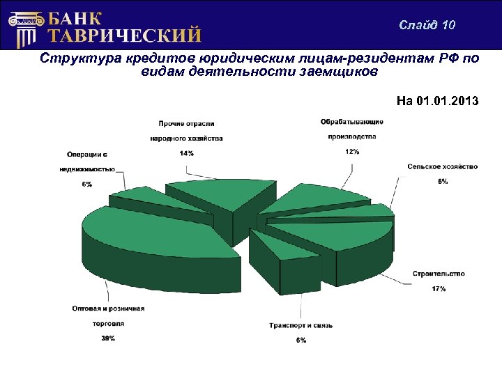 Слайд 10 Структура кредитов юридическим лицам-резидентам РФ по видам деятельности заемщиков На 01. 2013