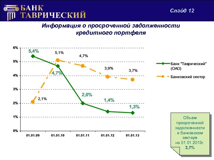 Слайд 12 Информация о просроченной задолженности кредитного портфеля Объем просроченной задолженности в банковском секторе