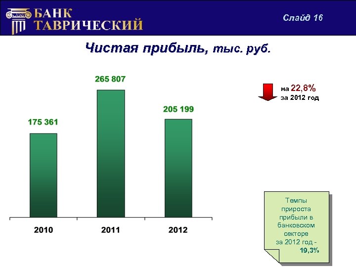 Слайд 16 Чистая прибыль, тыс. руб. на 22, 8% за 2012 год Темпы прироста