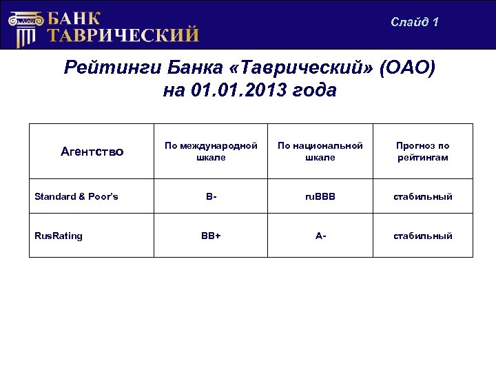 Слайд 1 Диаграмма 1 Рейтинги Банка «Таврический» (ОАО) на 01. 2013 года Агентство Standard