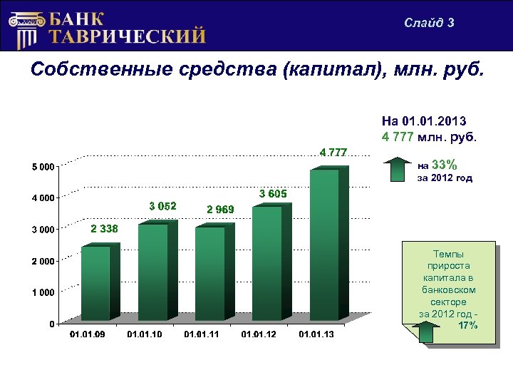 Слайд 3 Диаграмма 2 Собственные средства (капитал), млн. руб. На 01. 2013 4 777