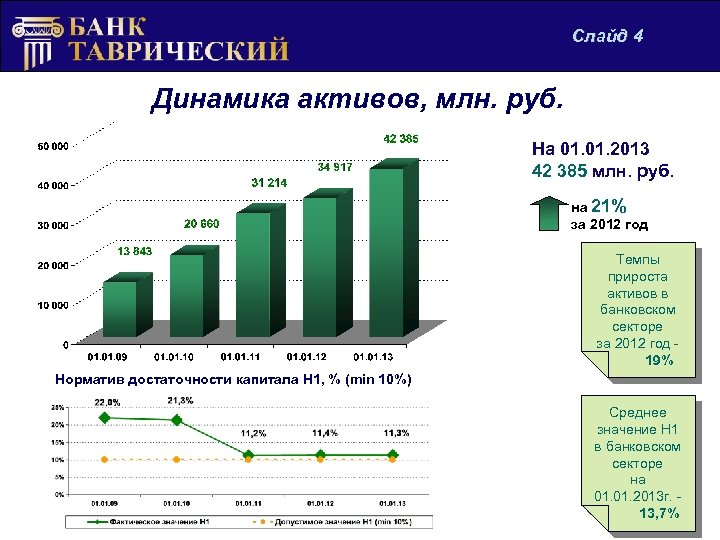 Динамика активов. Динамика активов национального банка. Прирост активов. Темп прироста активов.