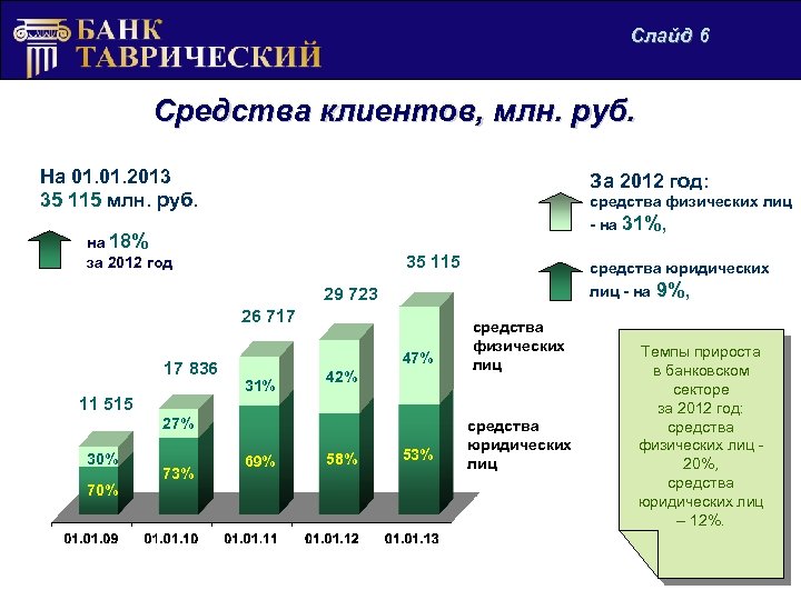 Слайд 6 Диаграмма 4 Средства клиентов, млн. руб. На 01. 2013 35 115 млн.