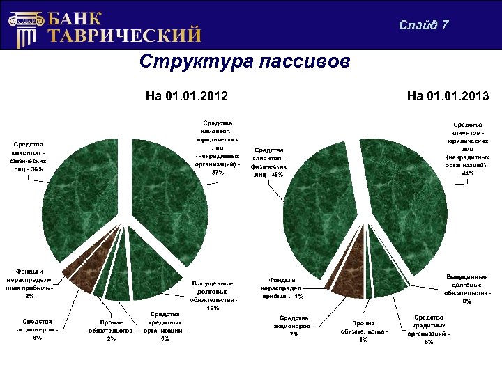 Диаграмма 5 Слайд 7 Структура пассивов На 01. 2012 На 01. 2013 