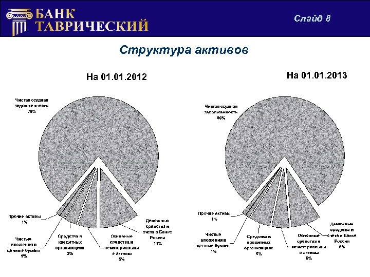 Слайд 8 Структура активов На 01. 2012 На 01. 2013 