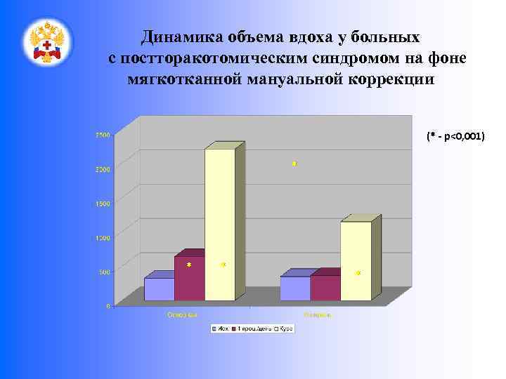Динамика объема вдоха у больных с постторакотомическим синдромом на фоне мягкотканной мануальной коррекции (*