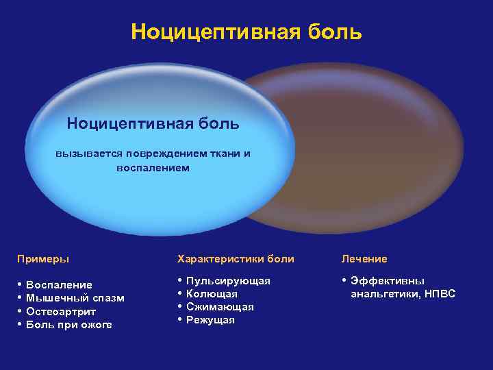 Ноцицептивная боль вызывается повреждением ткани и воспалением Примеры Характеристики боли Лечение • • •