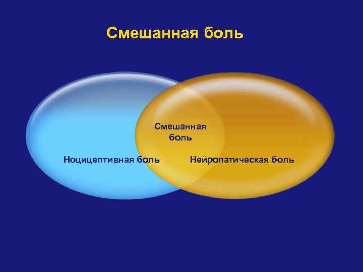 Смешанная боль Ноцицептивная боль Нейропатическая боль 