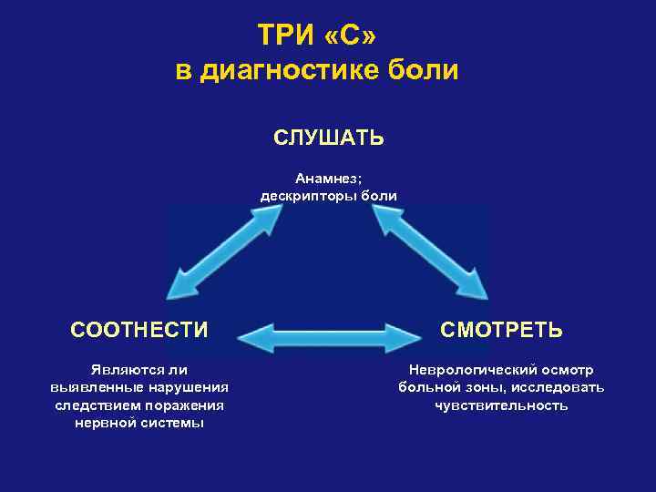 ТРИ «С» в диагностике боли СЛУШАТЬ Анамнез; дескрипторы боли СООТНЕСТИ СМОТРЕТЬ Являются ли выявленные