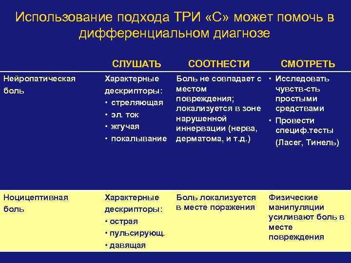 Использование подхода ТРИ «С» может помочь в дифференциальном диагнозе СЛУШАТЬ СООТНЕСТИ СМОТРЕТЬ Нейропатическая боль