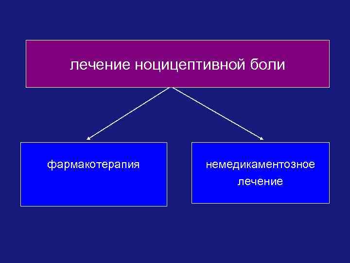 лечение ноцицептивной боли фармакотерапия немедикаментозное лечение 