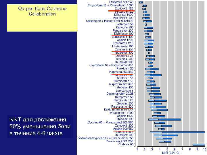 Острая боль Cochrane Collaboration NNT для достижения 50% уменьшения боли в течение 4 -6