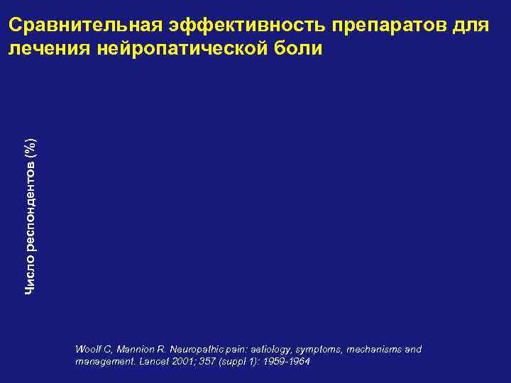 Число респондентов (%) Сравнительная эффективность препаратов для лечения нейропатической боли Woolf C, Mannion R.