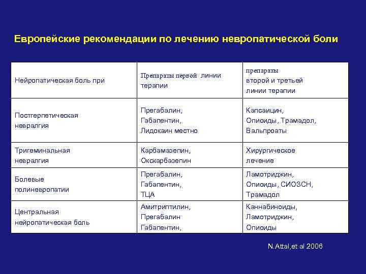 Европейские рекомендации по лечению невропатической боли Нейропатическая боль при Препараты первой линии терапии препараты