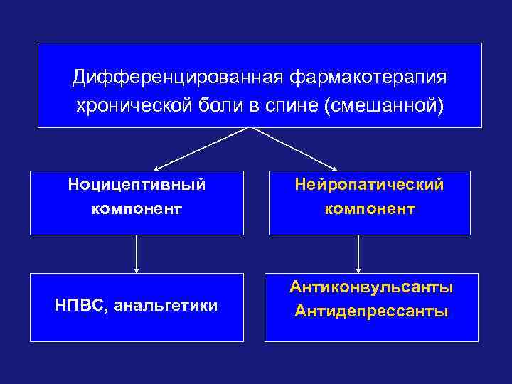 Дифференцированная фармакотерапия хронической боли в спине (смешанной) Ноцицептивный компонент Нейропатический компонент НПВС, анальгетики Антиконвульсанты