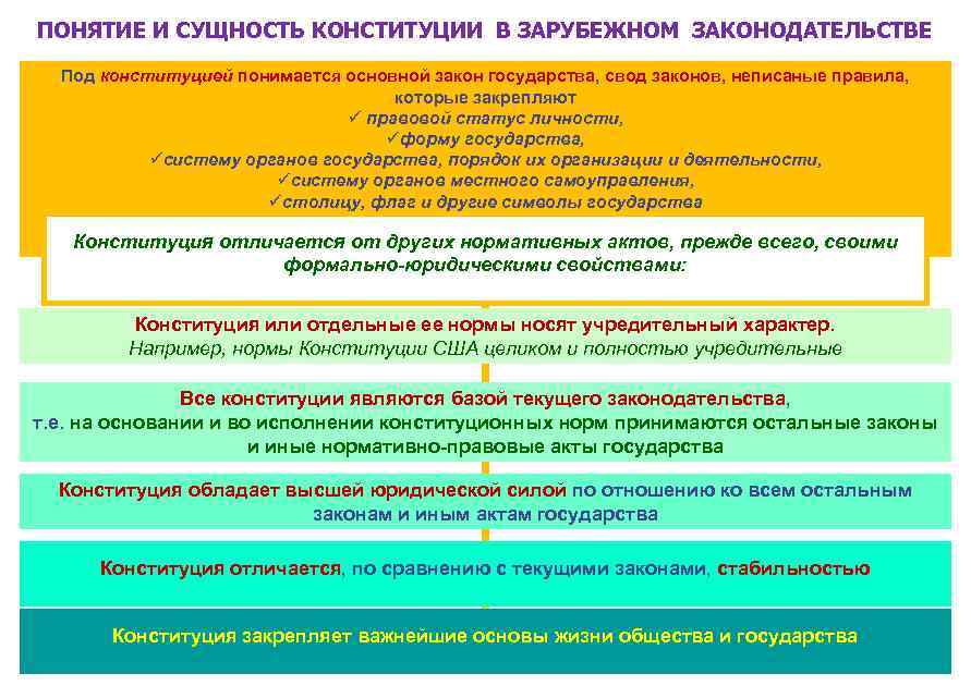 Презентация на тему конституционное право