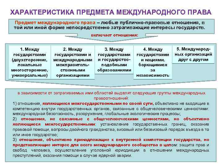 Предмет регулирования международного частного права схема