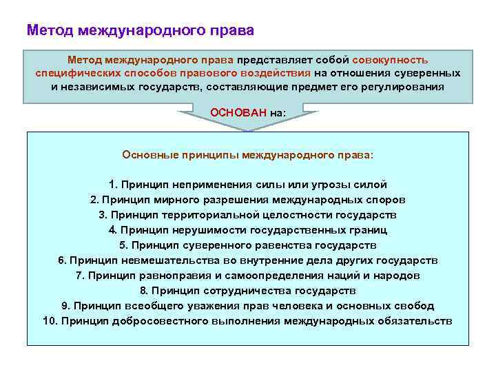 Предмет регулирования международного частного права схема