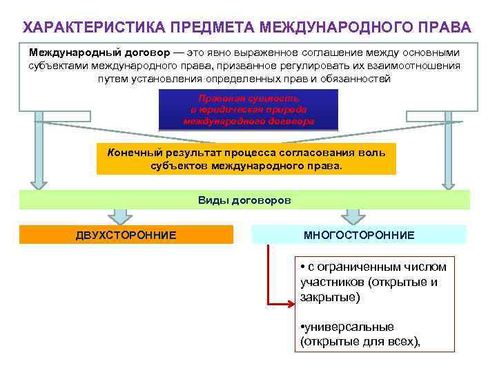 ХАРАКТЕРИСТИКА ПРЕДМЕТА МЕЖДУНАРОДНОГО ПРАВА Международный договор — это явно выраженное соглашение между основными субъектами