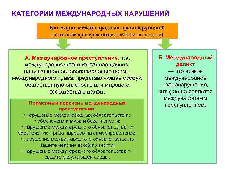 Категории нарушений. Перечень международных преступлений. Классификация международных правонарушений. Категории международных преступлений. Категории преступлений в международном праве.