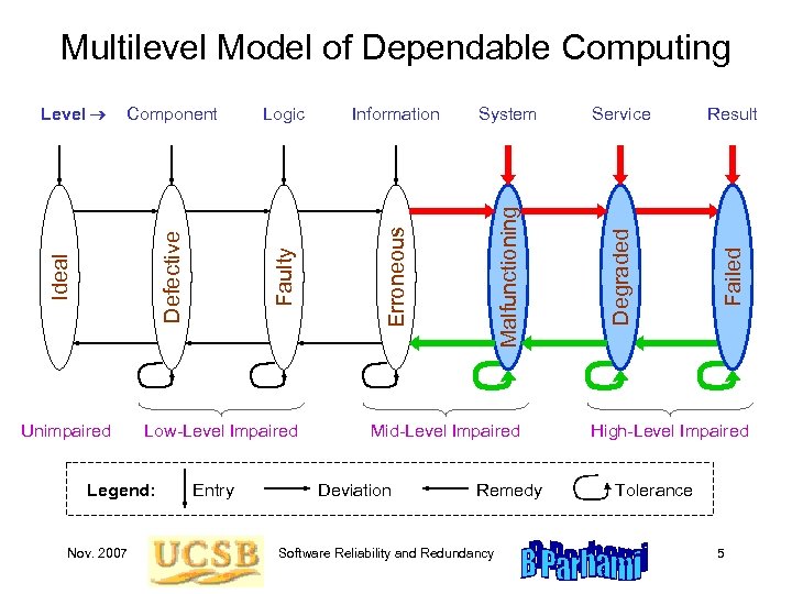 Unimpaired Low-Level Impaired Legend: Nov. 2007 Entry Malfunctioning Mid-Level Impaired Deviation Remedy Software Reliability