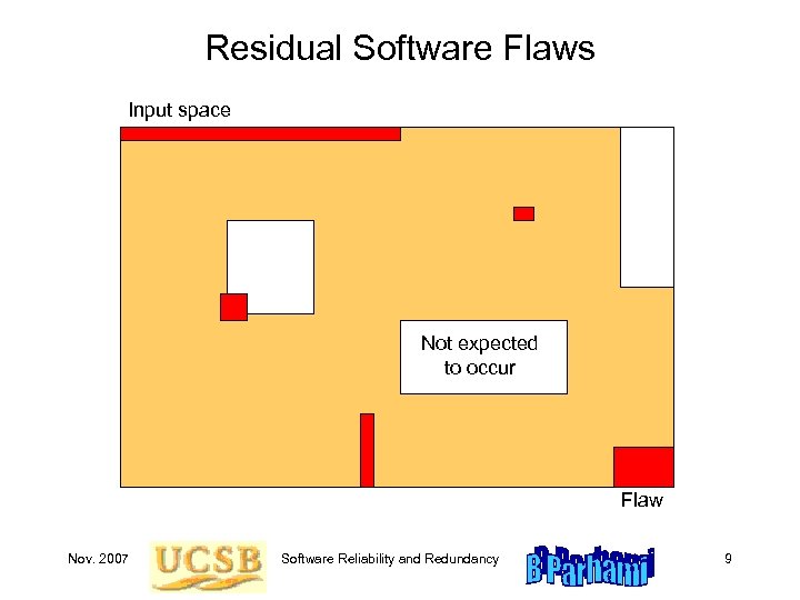 Residual Software Flaws Input space Not expected to occur Flaw Nov. 2007 Software Reliability