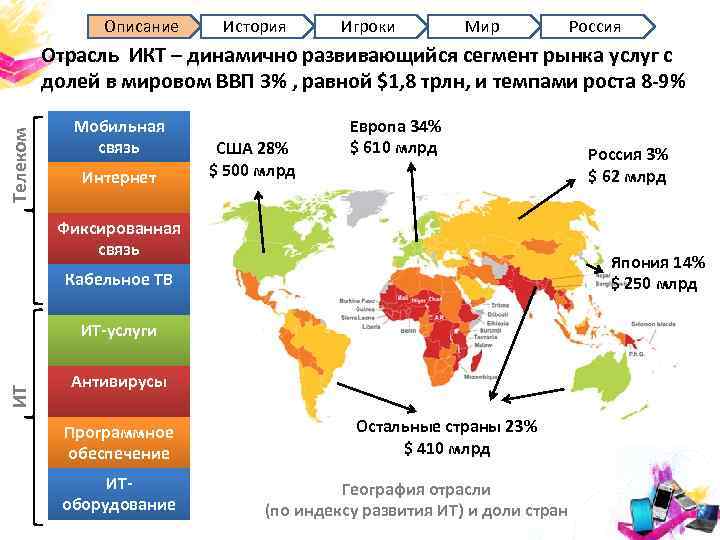 Описание История Игроки Мир Россия Телеком Отрасль ИКТ – динамично развивающийся сегмент рынка услуг