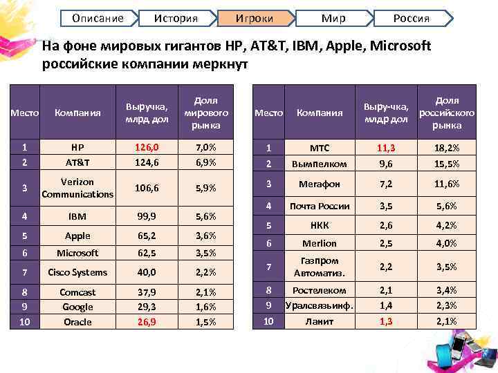 Описание История Игроки Мир Россия На фоне мировых гигантов HP, AT&T, IBM, Apple, Microsoft