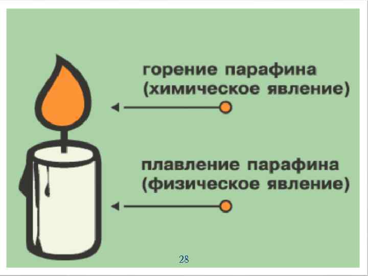 Процесс изображенный на рисунке относится к явлениям химическим или физическим явлениям