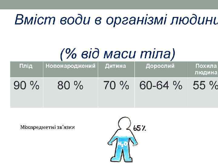 Міжпредметні зв’язки 