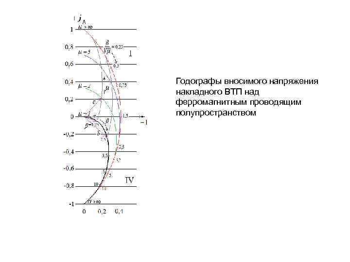 Годографы вносимого напряжения накладного ВТП над ферромагнитным проводящим полупространством 