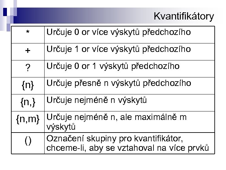 Kvantifikátory * Určuje 0 or více výskytů předchozího + Určuje 1 or více výskytů