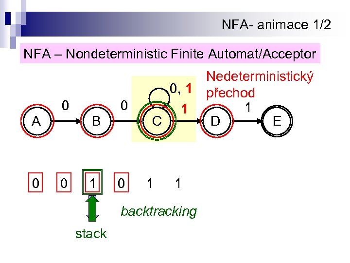 NFA- animace 1/2 NFA – Nondeterministic Finite Automat/Acceptor 0 A 0 0 B 0