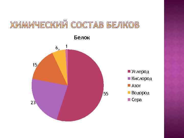 Белок 6 1 15 Углерод Кислород Азот 55 23 Водород Сера 