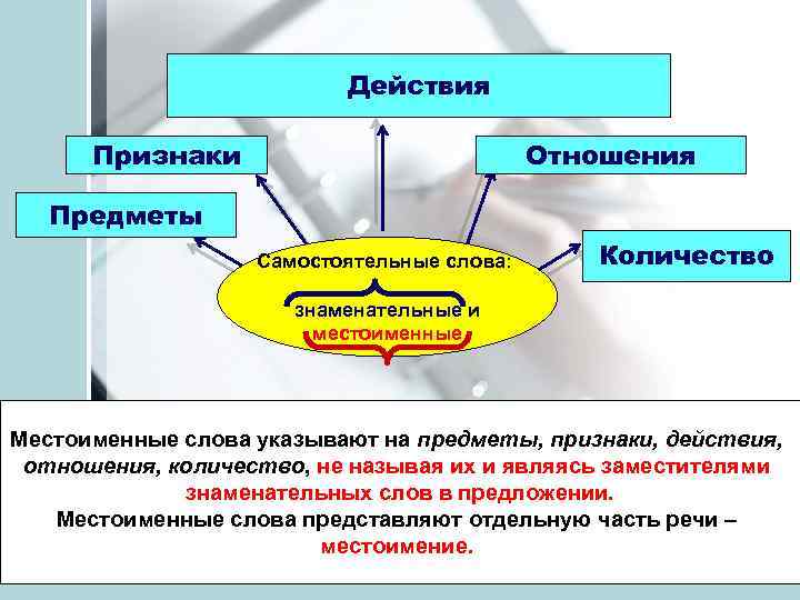 Действия Признаки Отношения Предметы Самостоятельные слова: Количество знаменательные и местоименные Местоименные слова указывают на