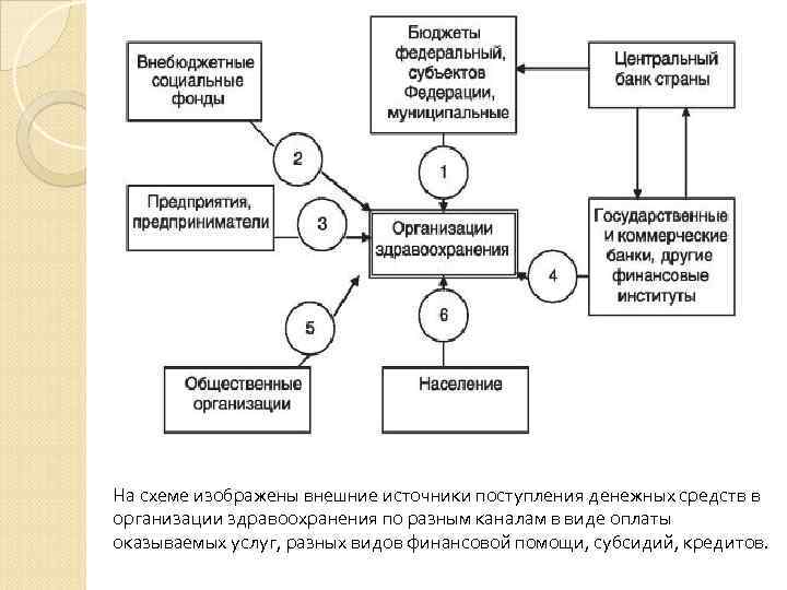 На схеме изображены внешние источники поступления денежных средств в организации здравоохранения по разным каналам