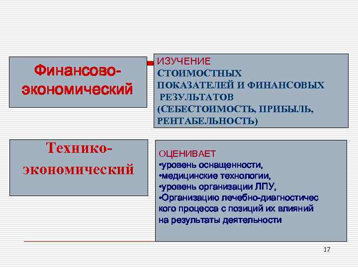 Финансовоэкономический Техникоэкономический ИЗУЧЕНИЕ СТОИМОСТНЫХ ПОКАЗАТЕЛЕЙ И ФИНАНСОВЫХ РЕЗУЛЬТАТОВ (СЕБЕСТОИМОСТЬ, ПРИБЫЛЬ, РЕНТАБЕЛЬНОСТЬ) ОЦЕНИВАЕТ • уровень