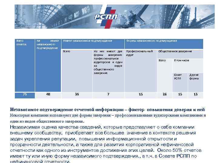 Формы заверения нефинансовых отчетов Всего отчетов 76 Не имеют независимого подтверждения 40 Имеют независимое
