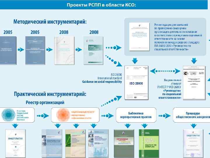 Проекты РСПП по продвижению идеологии и практики корпоративной социальной ответственности Базовые принципы Социальная хартия