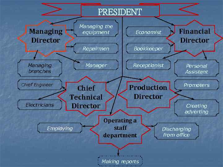 PRESIDENT Managing the equipment Chief Engineer Electricians Bookkeeper Managing branches Economist Repairmen Managing Director