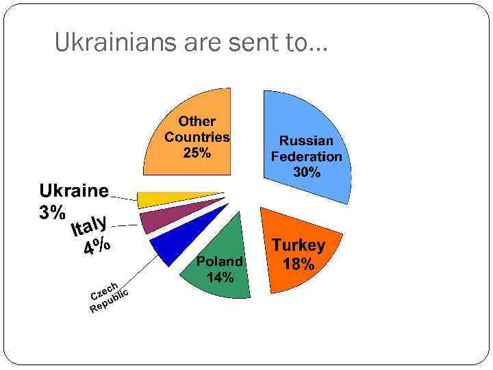 Ukrainians are sent to… 