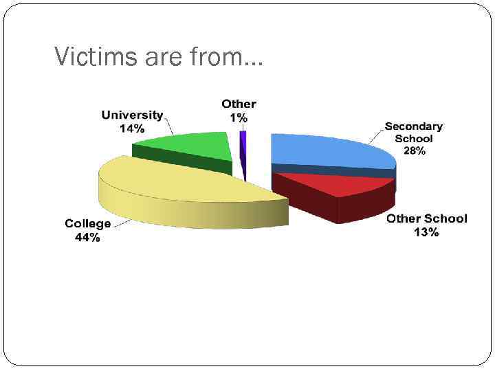 Victims are from… 