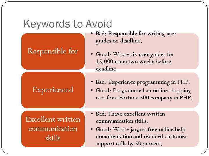 Keywords to Avoid • Bad: Responsible for writing user guides on deadline. Responsible for