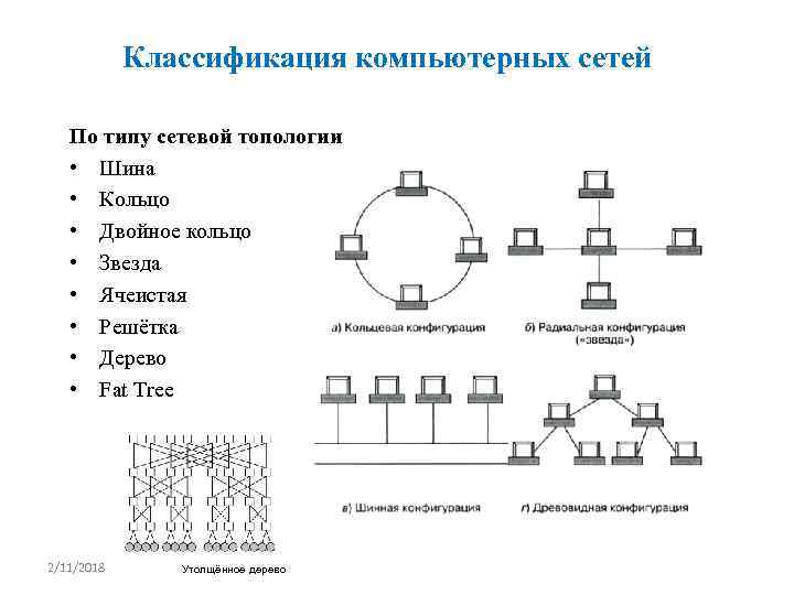 Классификация компьютерных сетей По типу сетевой топологии • Шина • Кольцо • Двойное кольцо