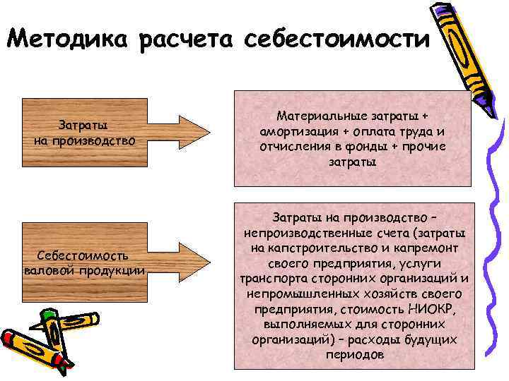 Методика расчета себестоимости Затраты на производство Себестоимость валовой продукции Материальные затраты + амортизация +