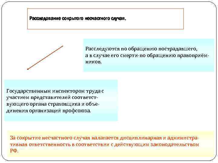 Расследование сокрытого несчастного случая. Расследуются по обращению пострадавшего, а в случае его смерти-по обращению