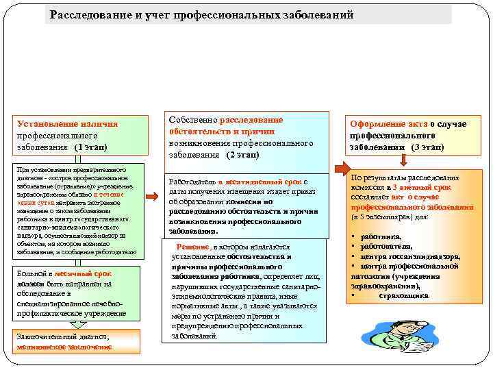 Расследование и учет профессиональных заболеваний Установление наличия профессионального заболевания (1 этап) При установлении предварительного